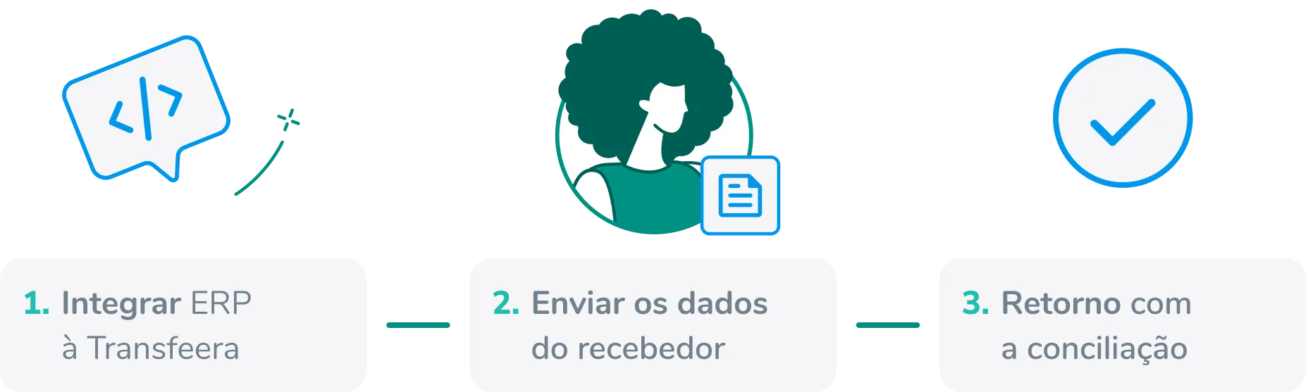 Fluxo API de Pagamentos na Transfeera