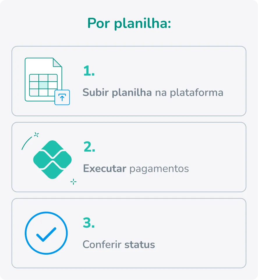 Fluxo Planilha de Pagamentos na Transfeera