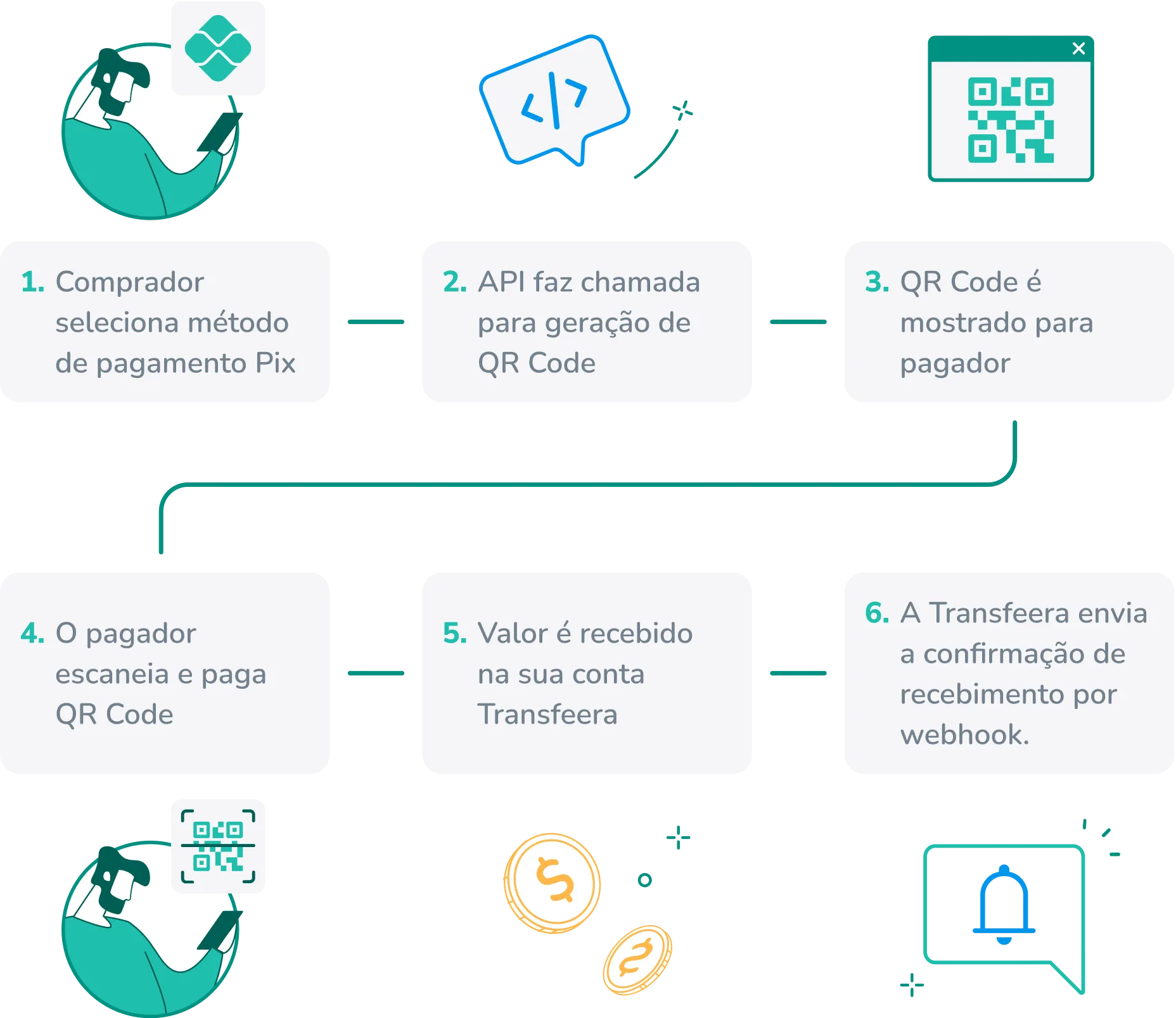 Fluxo recebimento com Pix na Transfeera