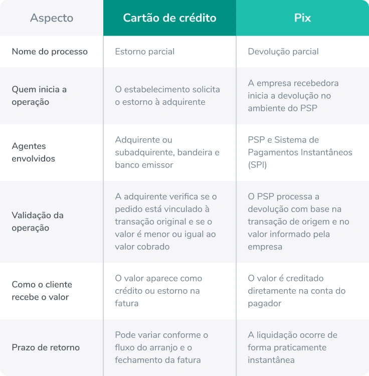 estorno parcial