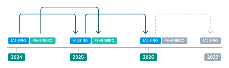 or&ccedil;amento cont&iacute;nuo