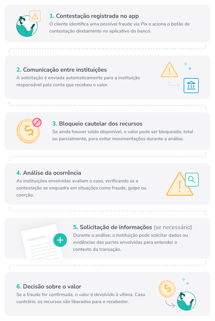 bot&atilde;o de contesta&ccedil;&atilde;o do pix