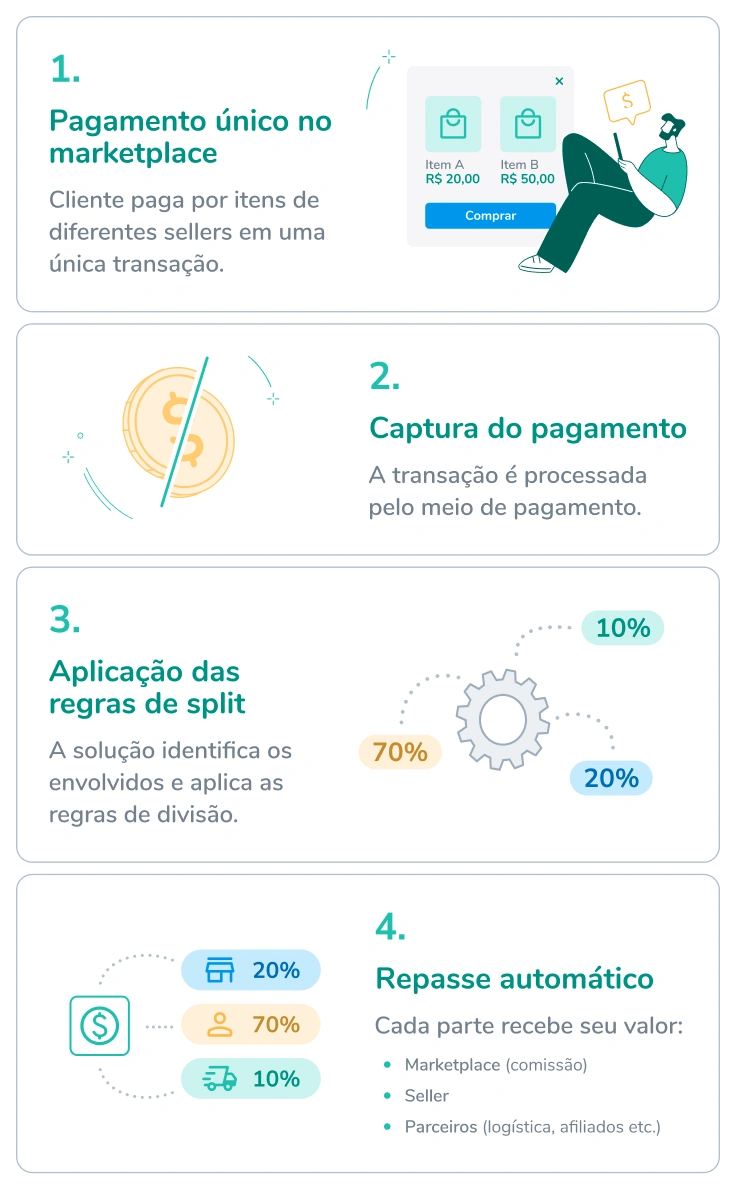 split de pagamentos para marketplace