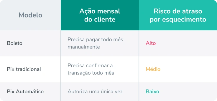boleto ou pix para cobran&ccedil;a recorrente