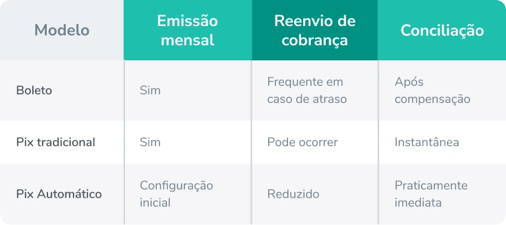 esfor&ccedil;o boleto ou pix para cobran&ccedil;as recorrentes