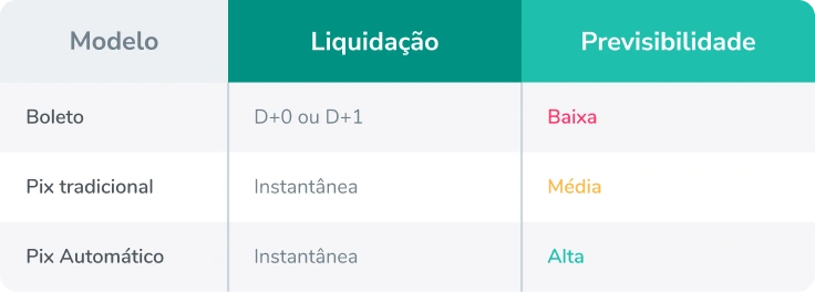 m&eacute;todos de liquida&ccedil;&atilde;o boleto ou pix para cobran&ccedil;as recorrentes