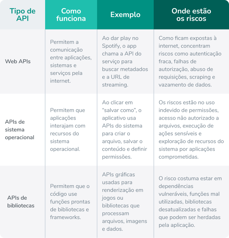 seguran&ccedil;a de apis