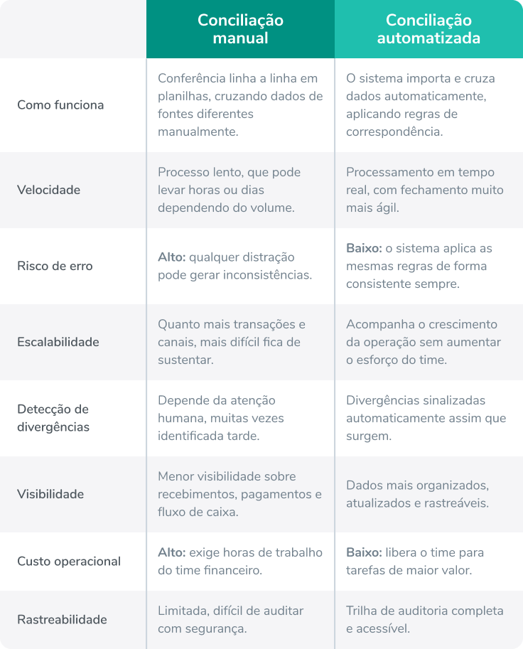 conciliação financeira automatizada