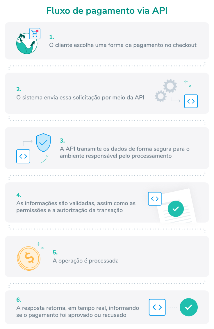 fluxo de pagamento via api