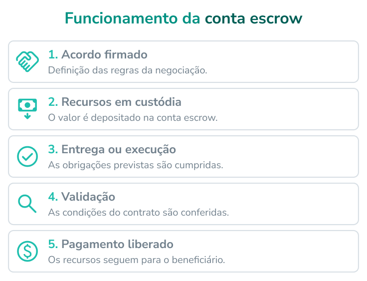 conta escrow
