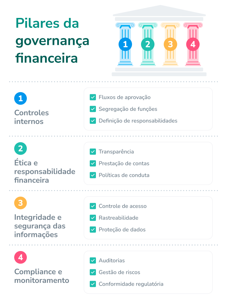 pilares da governança financeira