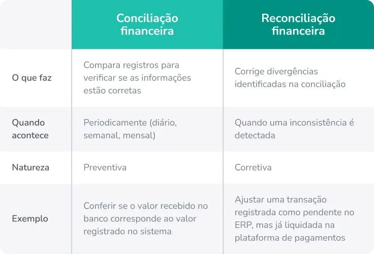 reconcilia&ccedil;&atilde;o financeira