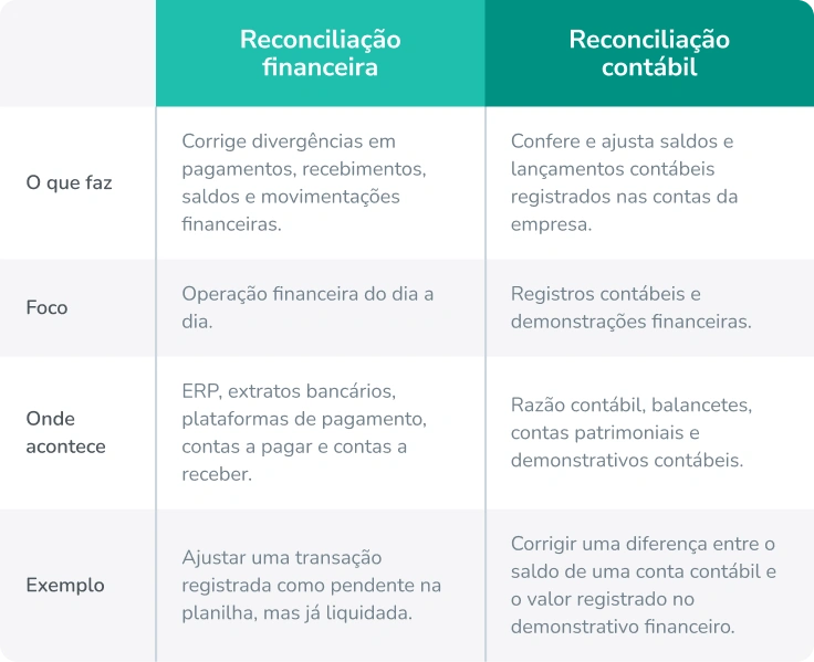 reconcilia&ccedil;&atilde;o financeira e reconcilia&ccedil;&atilde;o cont&aacute;bil