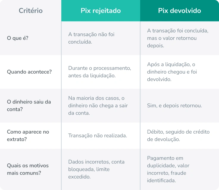 pix rejeitado x pix devolvido