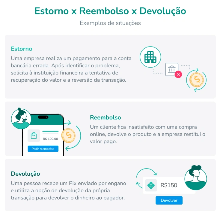 estorno de pagamento