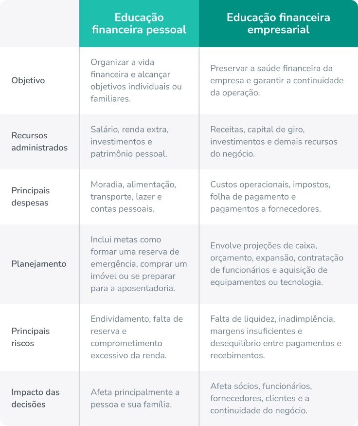 educação financeira para empresas vs educação financeira pessoal