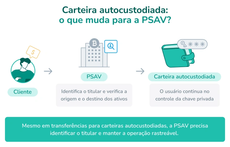 psav carteira autocustodiada