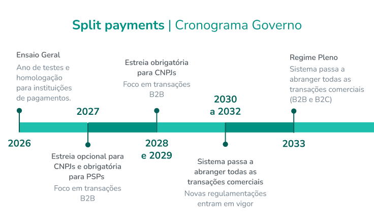 cronograma split payment