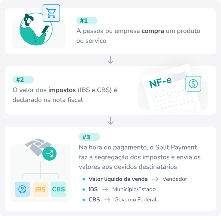 como funciona o split payment