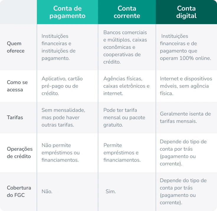 conta de pagamento tabela