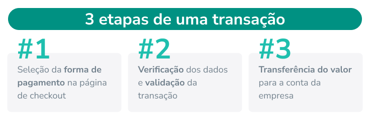 3 etapas de uma transa&ccedil;&atilde;o plataforma de pagamento