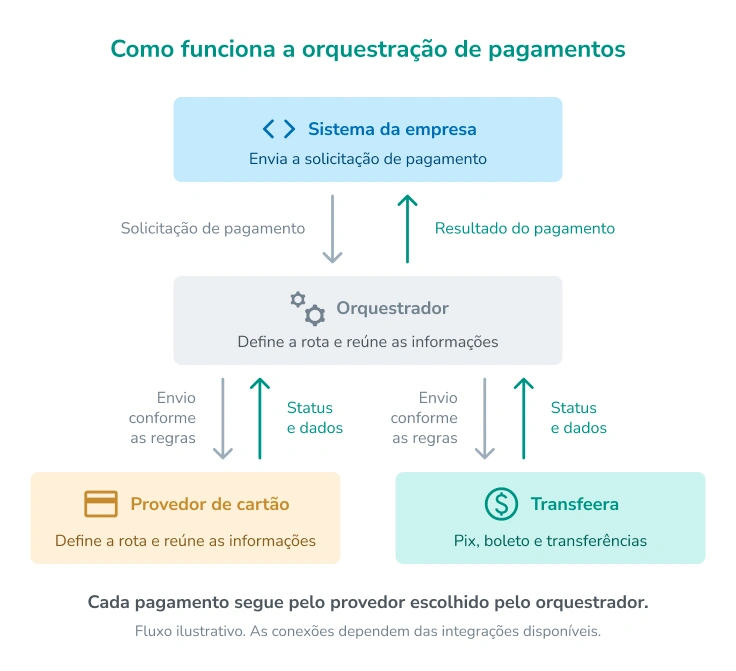 orquestração de pagamentos como funciona