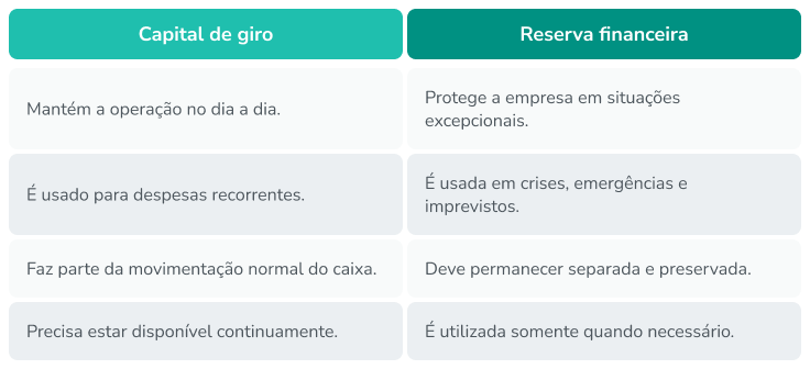 capital de giro vs reserva financeira