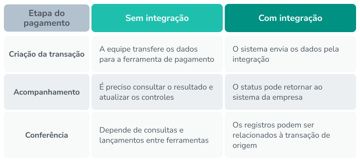 etapas do pagamento integrado