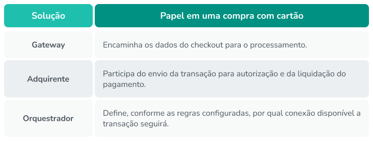 orquestração de pagamentos tabela